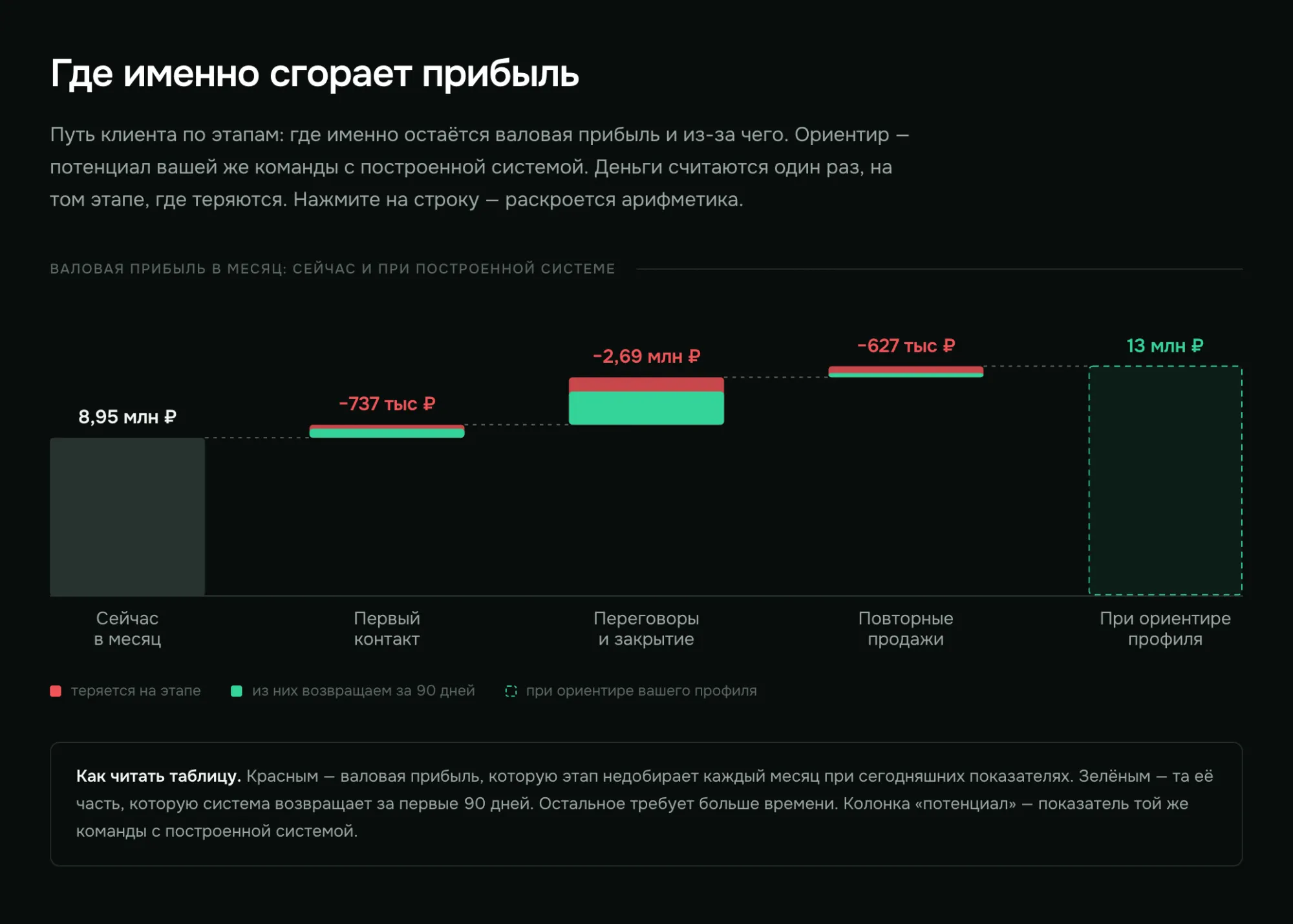 Ведомость потерь: валовая прибыль по этапам воронки сейчас и при ориентире профиля