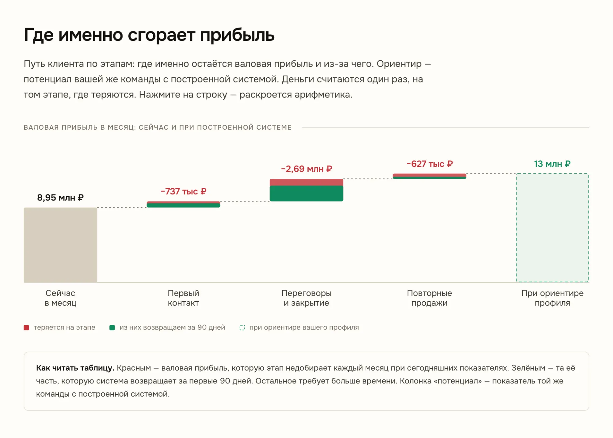 Ведомость потерь: валовая прибыль по этапам воронки сейчас и при ориентире профиля