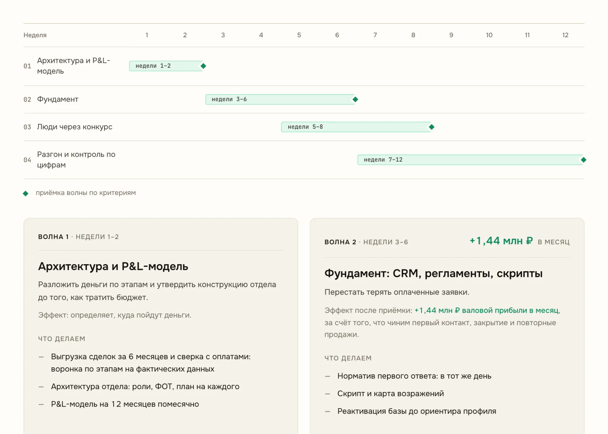 Внедрение: 12 недель, четыре волны, приёмка каждой по критериям