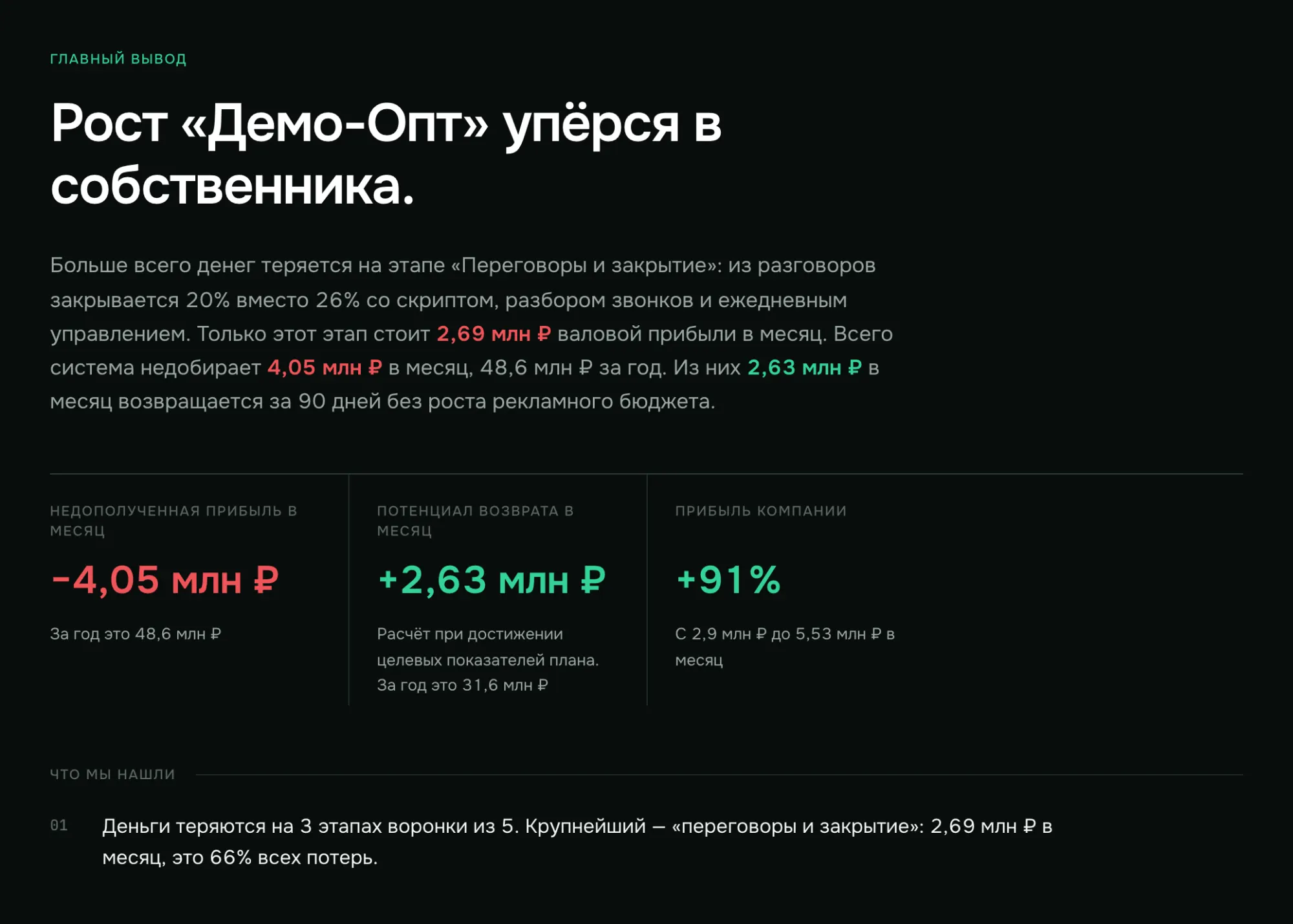 Резюме отчёта: главный вывод, недополученная прибыль 4,05 млн ₽ в месяц и потенциал возврата за 90 дней