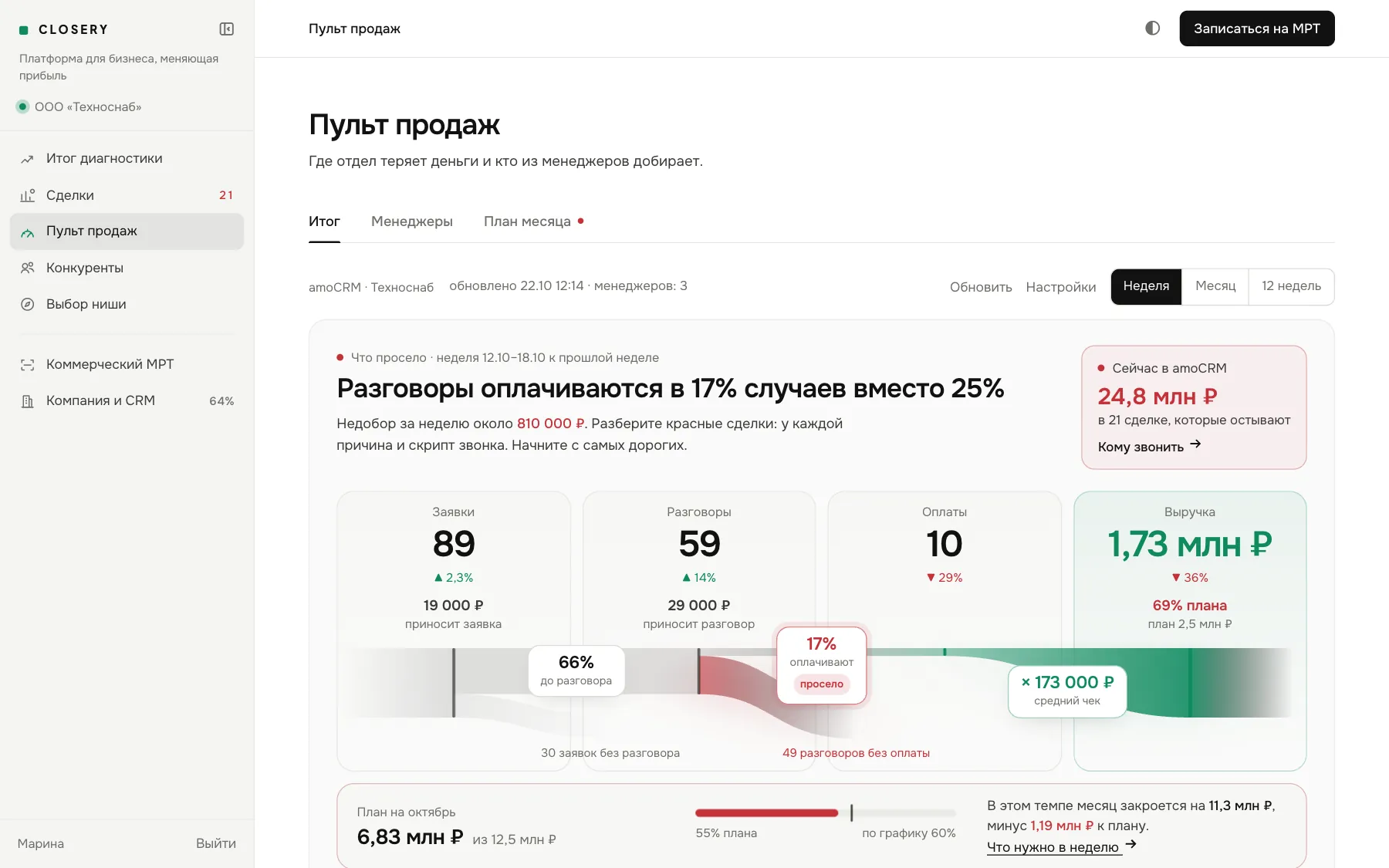 Пульт продаж: разговоры оплачиваются в 17% случаев вместо 25%