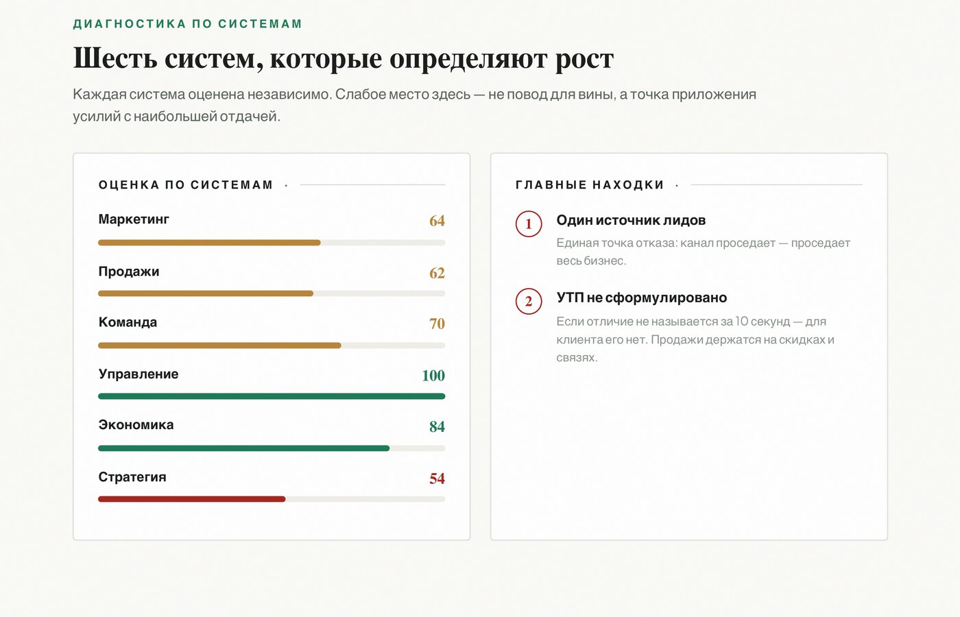 Страница из реального PDF-отчёта Closery — оценка шести систем бизнеса